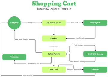 Shopping Cart Data Flow Diagram Template - Edit Online & Download