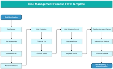 Risk Management Process Flow Template - Edit Online & Download