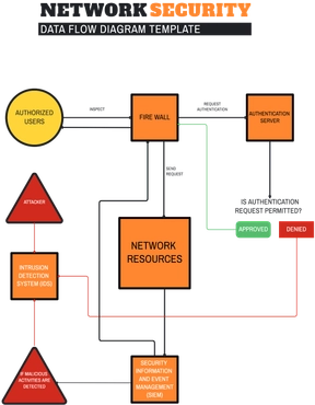 Network Security Data Flow Diagram Template - Edit Online & Download