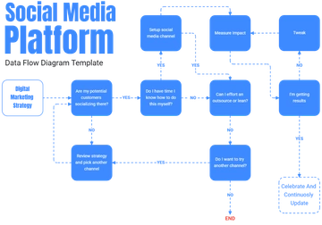 Social Media Platform Data Flow Diagram Template - Edit Online & Download