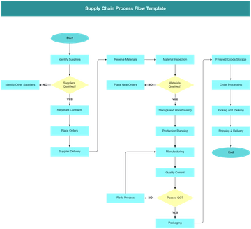 Supply Chain Process Flow Template - Edit Online & Download