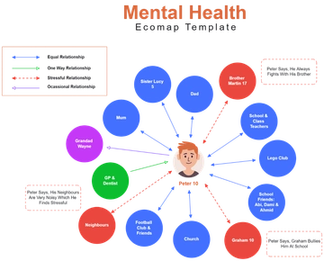 Mental Health Ecomap Template - Edit Online & Download