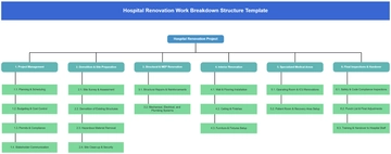 Hospital Renovation Work Breakdown Structure Template - Edit Online & Download