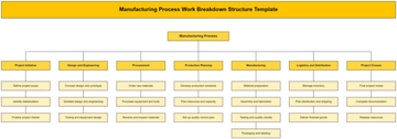 Manufacturing Process Work Breakdown Structure Template - Edit Online & Download