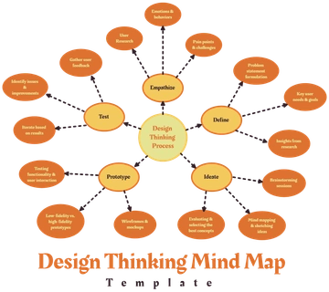 Design Thinking Mind Map Template - Edit Online & Download
