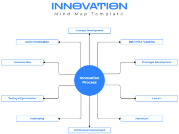 Innovation Mind Map Template - Edit Online & Download