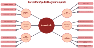 Career Path Spider Diagram Template - Edit Online & Download