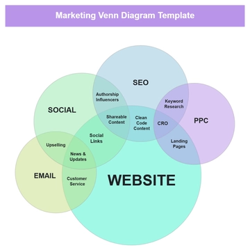 Free Marketing Venn Diagram Template to Edit Online