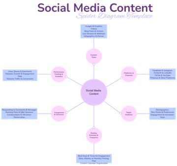 Social Media Content Spider Diagram Template - Edit Online & Download