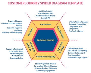 Customer Journey Spider Diagram Template - Edit Online & Download