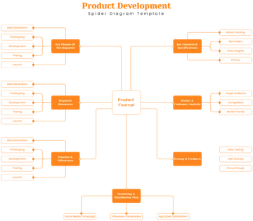 Product Development Spider Diagram Template - Edit Online & Download