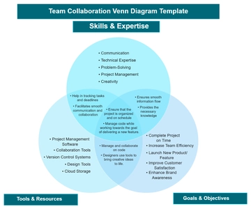 Free Team Collaboration Venn Diagram Template to Edit Online