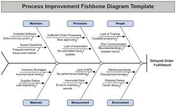 Process Improvement Fishbone Diagram Template - Edit Online & Download