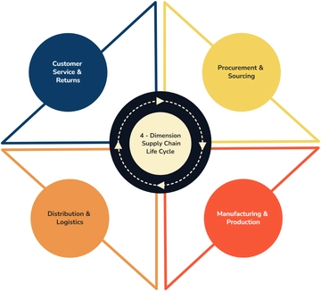 Supply Chain Life Cycle Diagram Template - Edit Online & Download