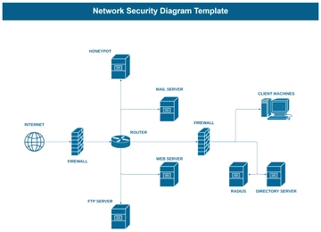 Free Network Security Diagram Template to Edit Online
