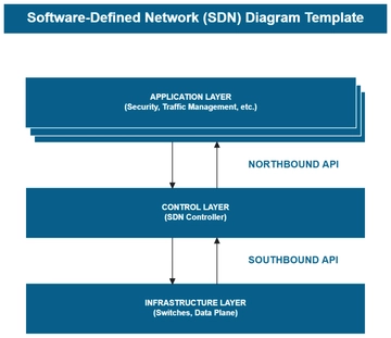 Software-Defined Network (SDN) Diagram Template - Edit Online & Download