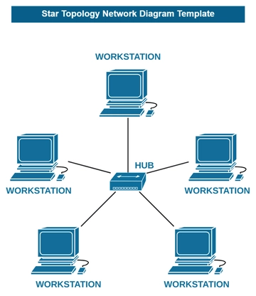 Free Star Topology Network Diagram Template to Edit Online