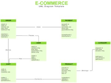 E-commerce UML Diagram Template - Edit Online & Download