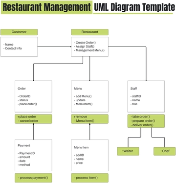 Restaurant Management UML Diagram Template - Edit Online & Download