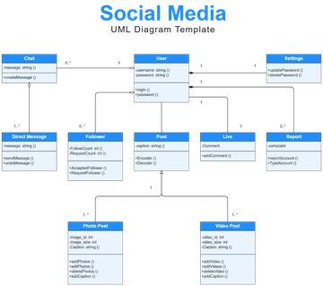 Social Media UML Diagram Template - Edit Online & Download