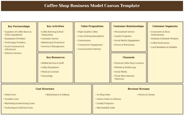 Coffee Shop Business Model Canvas Template - Edit Online & Download