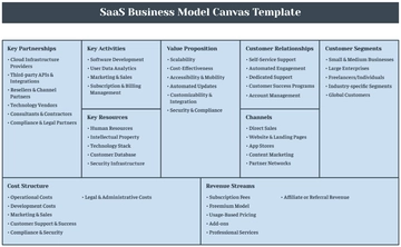 SaaS Business Model Canvas Template - Edit Online & Download