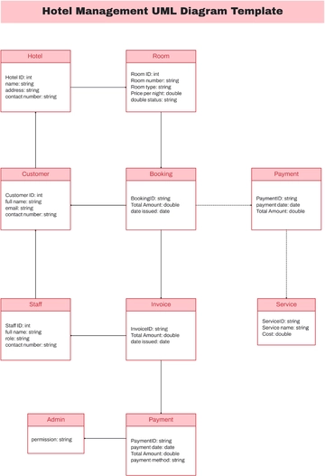 Hotel Management UML Diagram Template - Edit Online & Download
