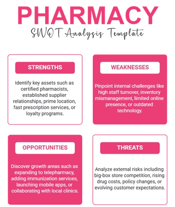 Pharmacy SWOT Analysis Template - Edit Online & Download