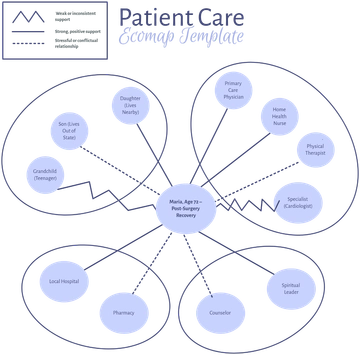 Patient Care Ecomap Template - Edit Online & Download