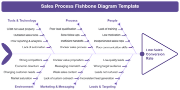 Sales Process Fishbone Diagram Template - Edit Online & Download