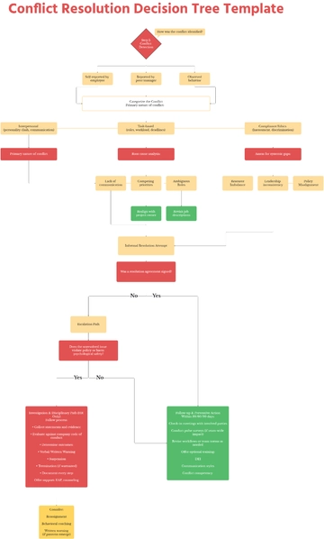 Conflict Resolution Decision Tree Template - Edit Online & Download