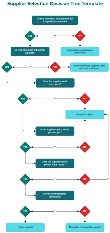 Free Supplier Selection Decision Tree Template to Edit Online