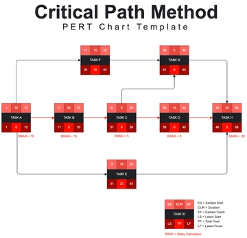 Free Critical Path Method PERT Chart Template to Edit Online
