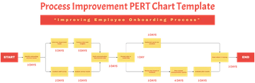 Free Process Improvement PERT Chart Template to Edit Online