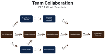 Free Team Collaboration PERT Chart Template to Edit Online