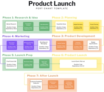 Free Product Launch PERT Chart Template to Edit Online