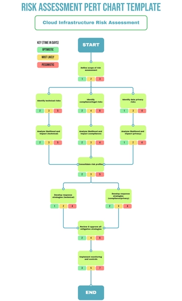 Free Risk Assessment PERT Chart Template to Edit Online