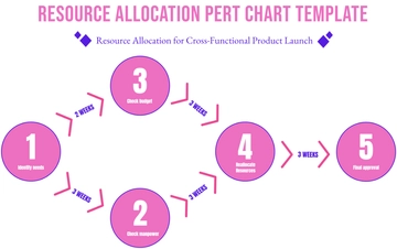 Free Resource Allocation PERT Chart Template to Edit Online