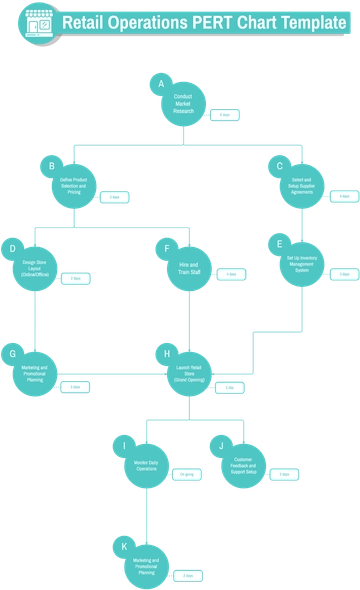Free Retail Operations PERT Chart Template to Edit Online