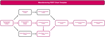Free Manufacturing PERT Chart Template to Edit Online