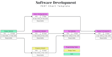 Free Software Development PERT Chart Template to Edit Online