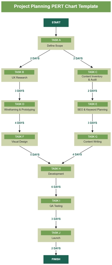 Free Project Planning PERT Chart Template to Edit Online