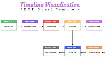 Free Timeline Visualization PERT Chart Template to Edit Online