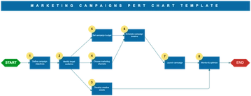Free Marketing Campaigns PERT Chart Template to Edit Online