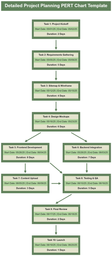Free Detailed Project Planning PERT Chart Template to Edit Online
