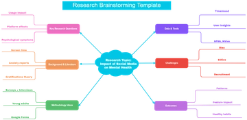 Free Research Brainstorming Template to Edit Online