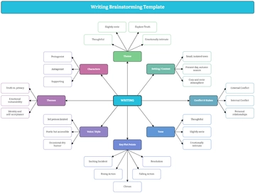 Free Writing Brainstorming Template to Edit Online