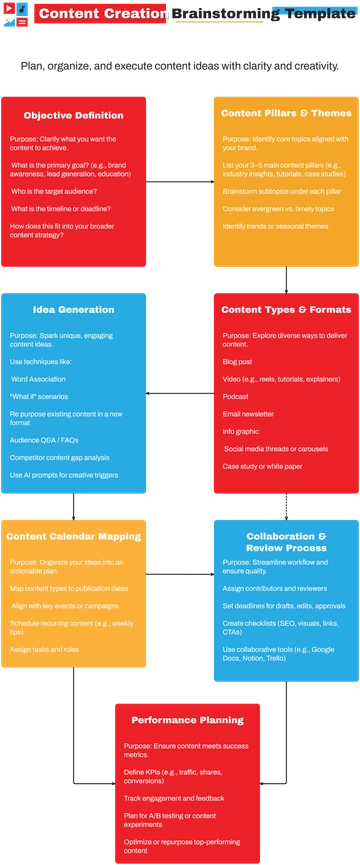 Free Content Creation Brainstorming Template to Edit Online