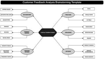 Free Customer Feedback Analysis Brainstorming Template to Edit Online