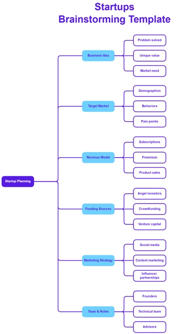 Free Startups Brainstorming Template to Edit Online